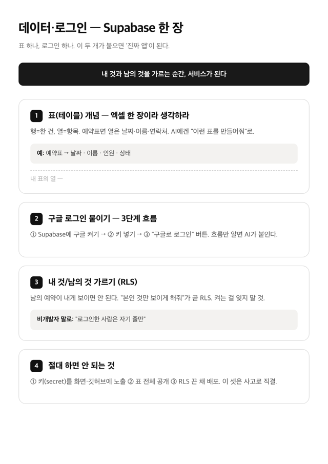 데이터·로그인 치트시트 · Supabase 한 장